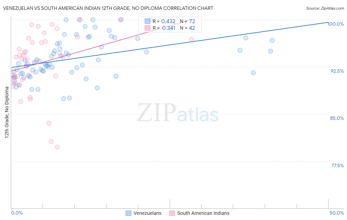 Venezuelan vs South American Indian 12th Grade, No Diploma