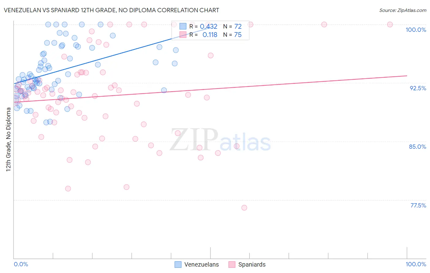Venezuelan vs Spaniard 12th Grade, No Diploma