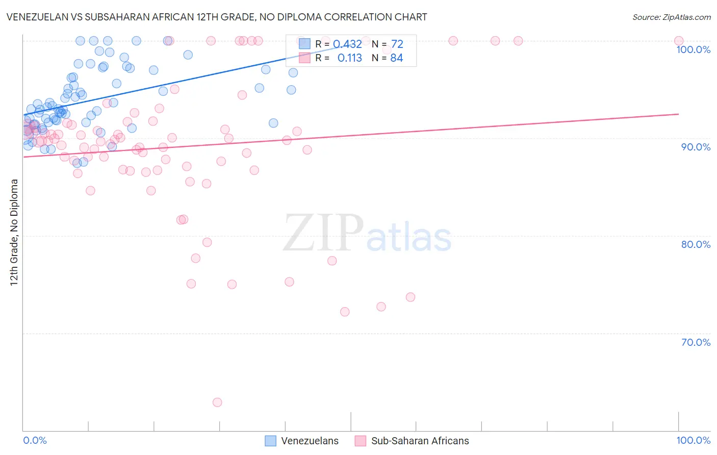 Venezuelan vs Subsaharan African 12th Grade, No Diploma