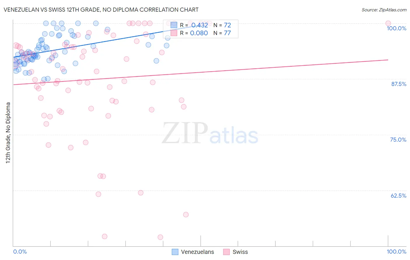 Venezuelan vs Swiss 12th Grade, No Diploma