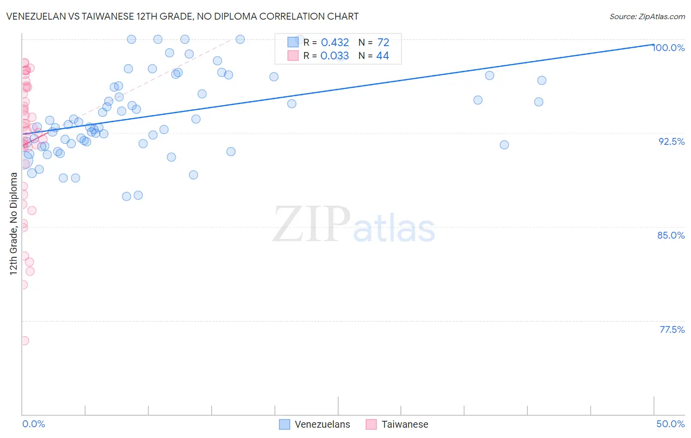 Venezuelan vs Taiwanese 12th Grade, No Diploma