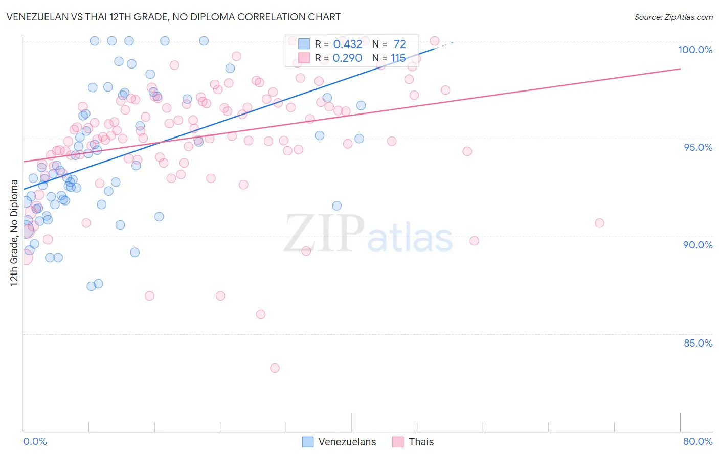 Venezuelan vs Thai 12th Grade, No Diploma