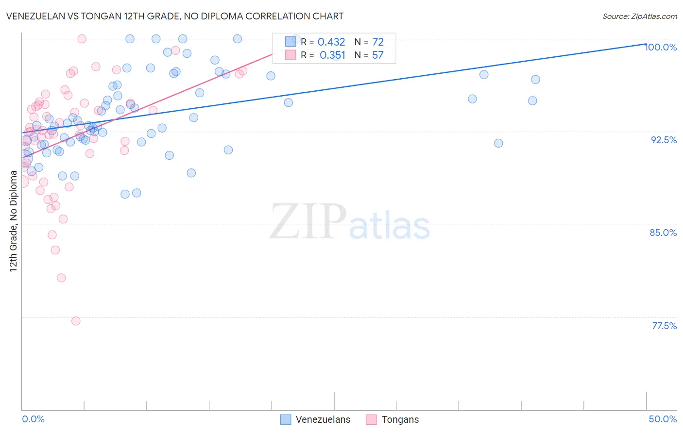 Venezuelan vs Tongan 12th Grade, No Diploma