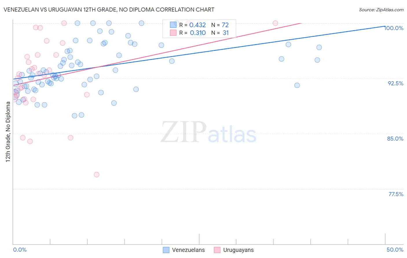 Venezuelan vs Uruguayan 12th Grade, No Diploma