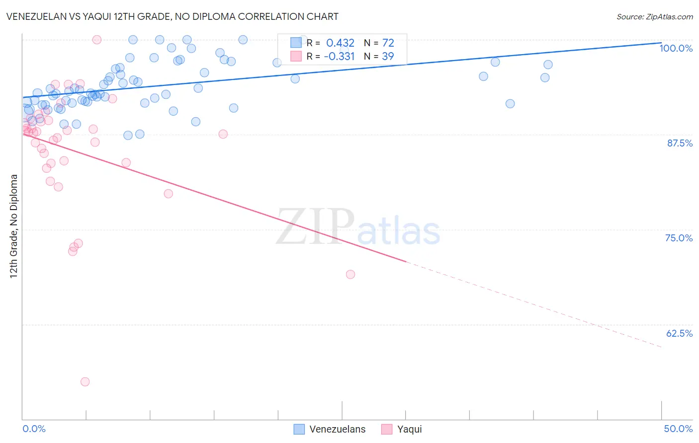 Venezuelan vs Yaqui 12th Grade, No Diploma