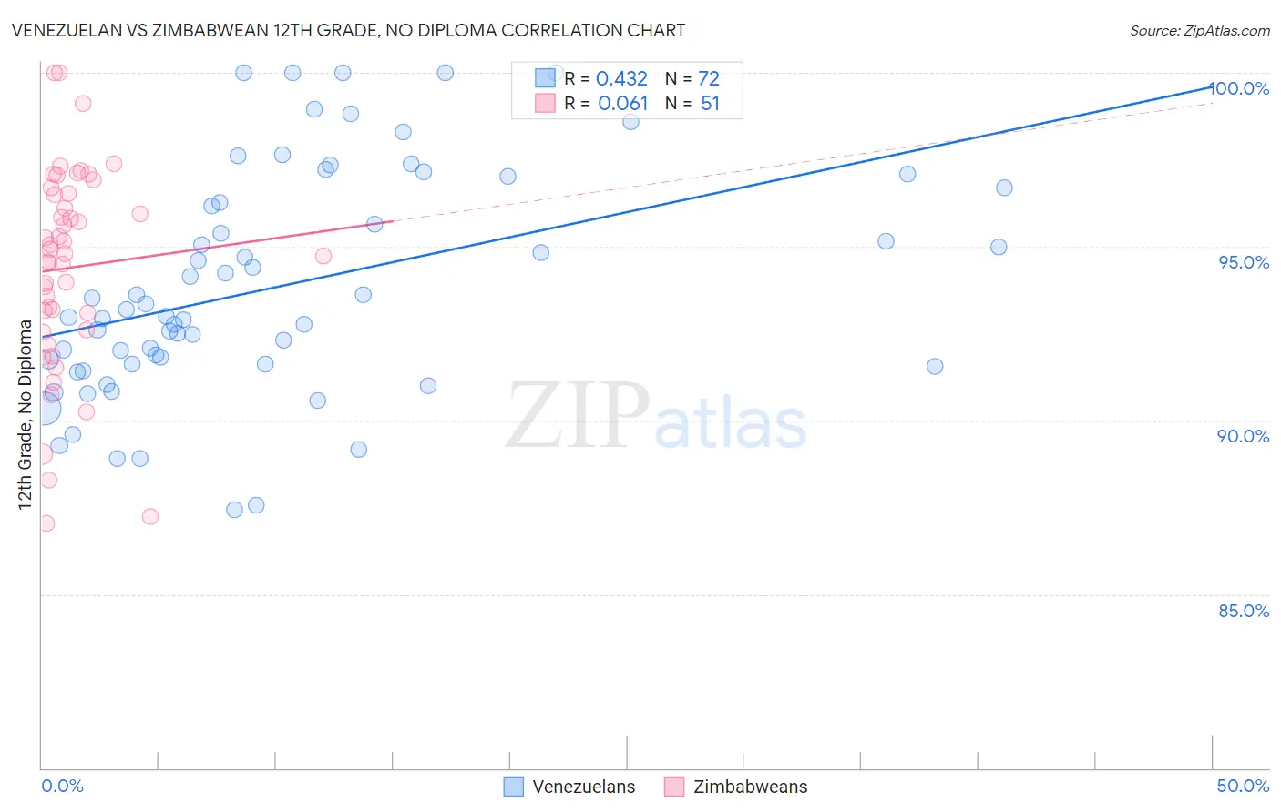 Venezuelan vs Zimbabwean 12th Grade, No Diploma