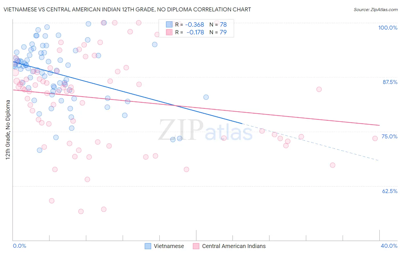 Vietnamese vs Central American Indian 12th Grade, No Diploma