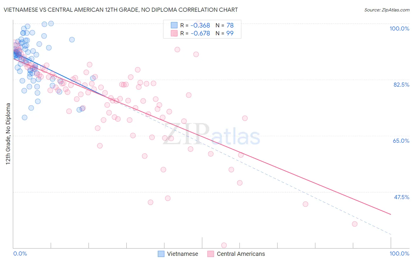 Vietnamese vs Central American 12th Grade, No Diploma