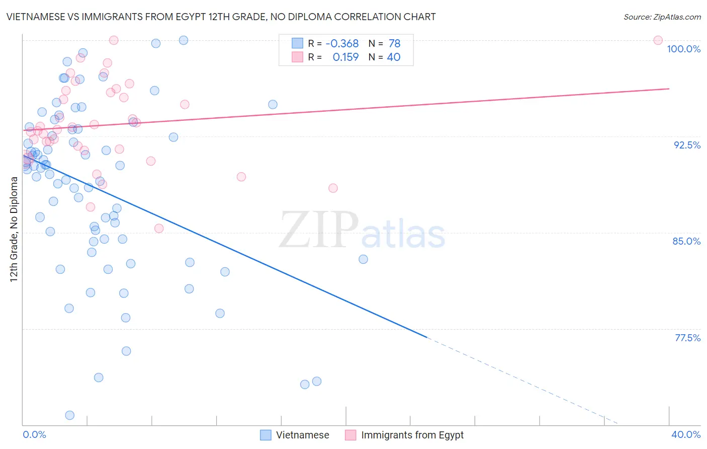 Vietnamese vs Immigrants from Egypt 12th Grade, No Diploma