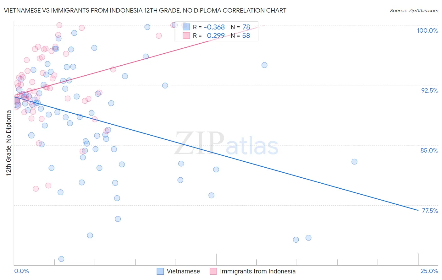 Vietnamese vs Immigrants from Indonesia 12th Grade, No Diploma