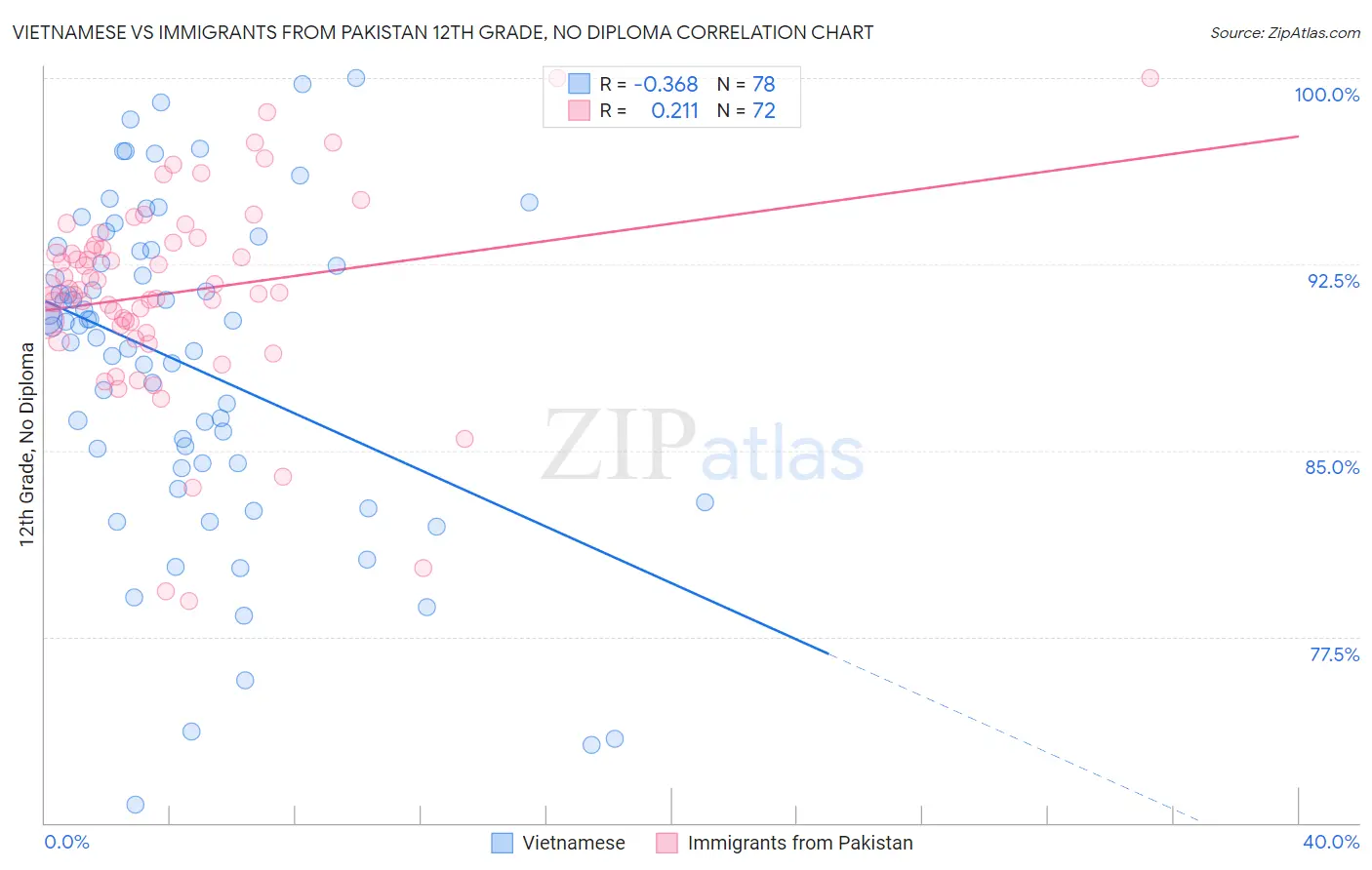 Vietnamese vs Immigrants from Pakistan 12th Grade, No Diploma