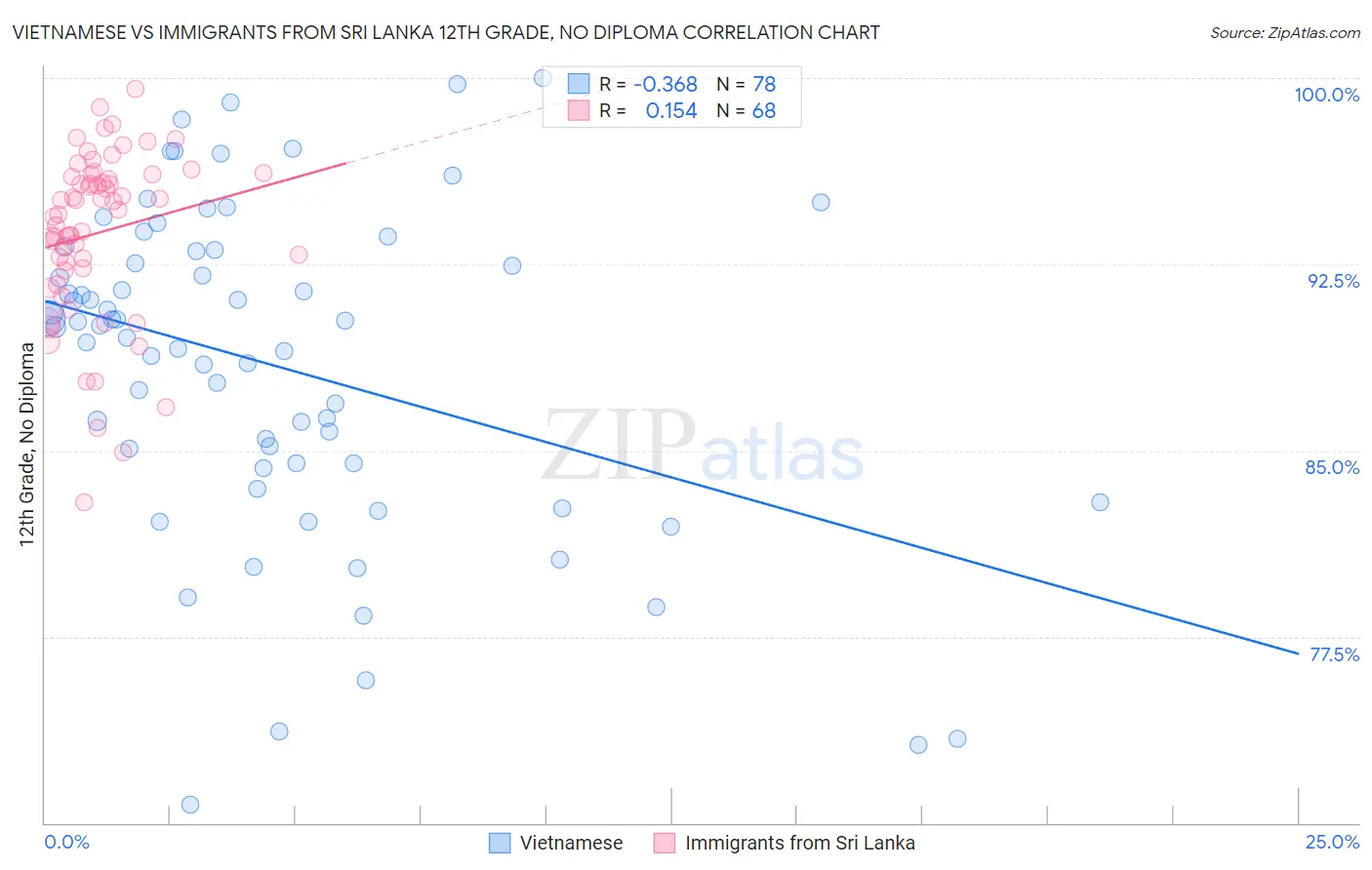 Vietnamese vs Immigrants from Sri Lanka 12th Grade, No Diploma