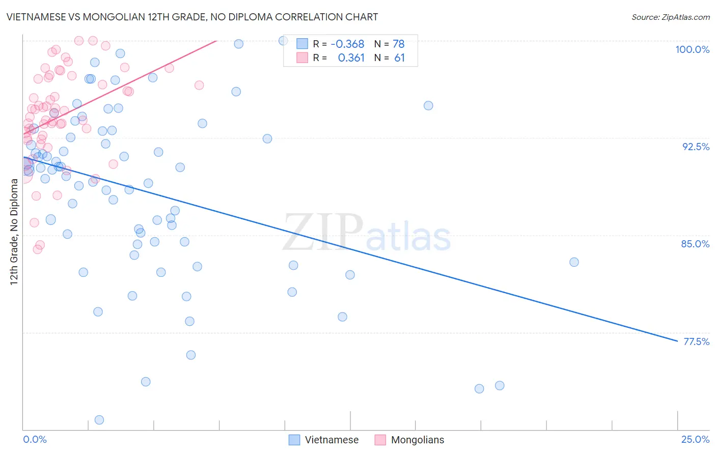Vietnamese vs Mongolian 12th Grade, No Diploma