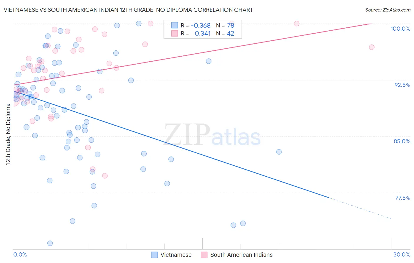 Vietnamese vs South American Indian 12th Grade, No Diploma