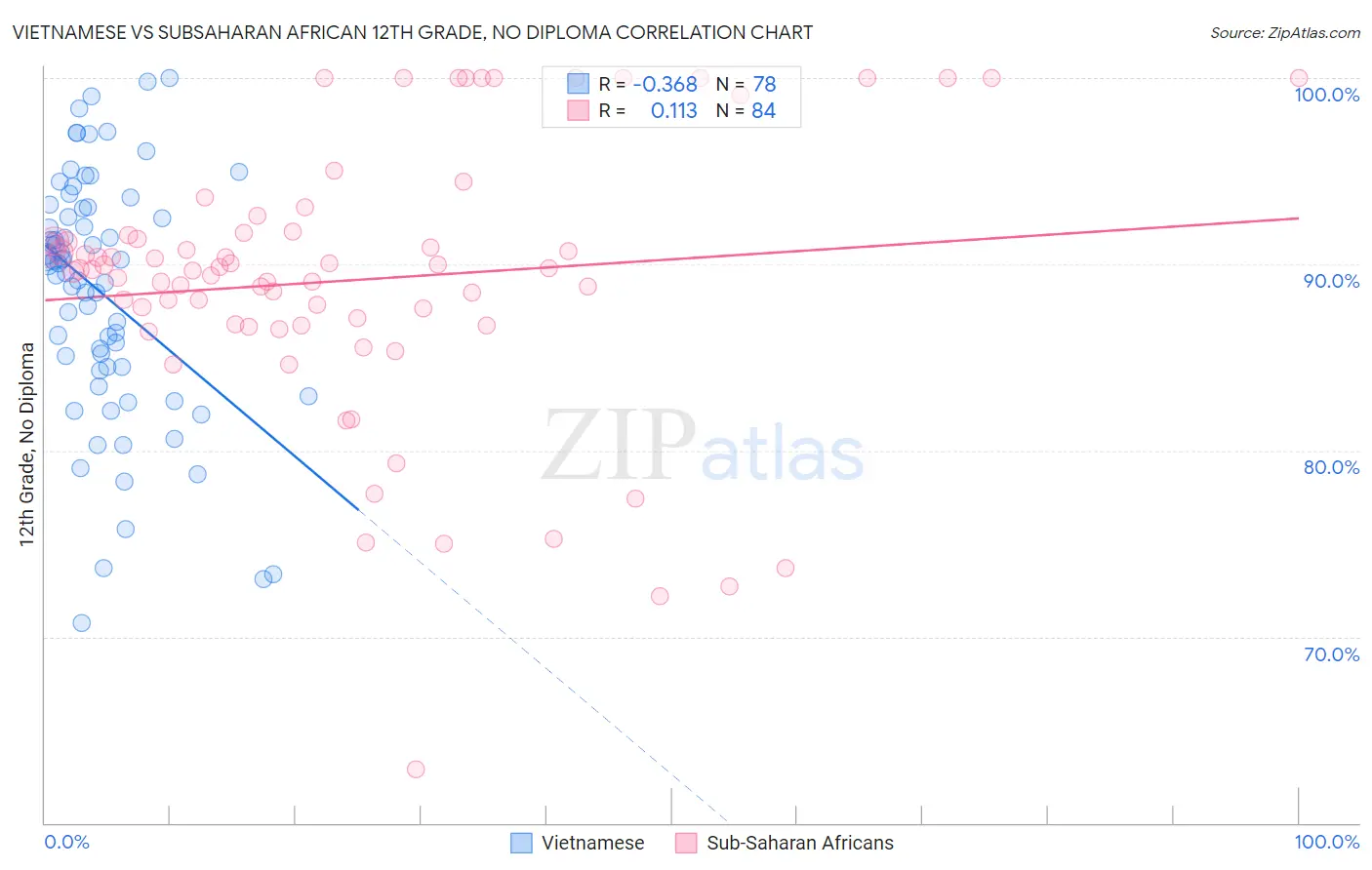 Vietnamese vs Subsaharan African 12th Grade, No Diploma