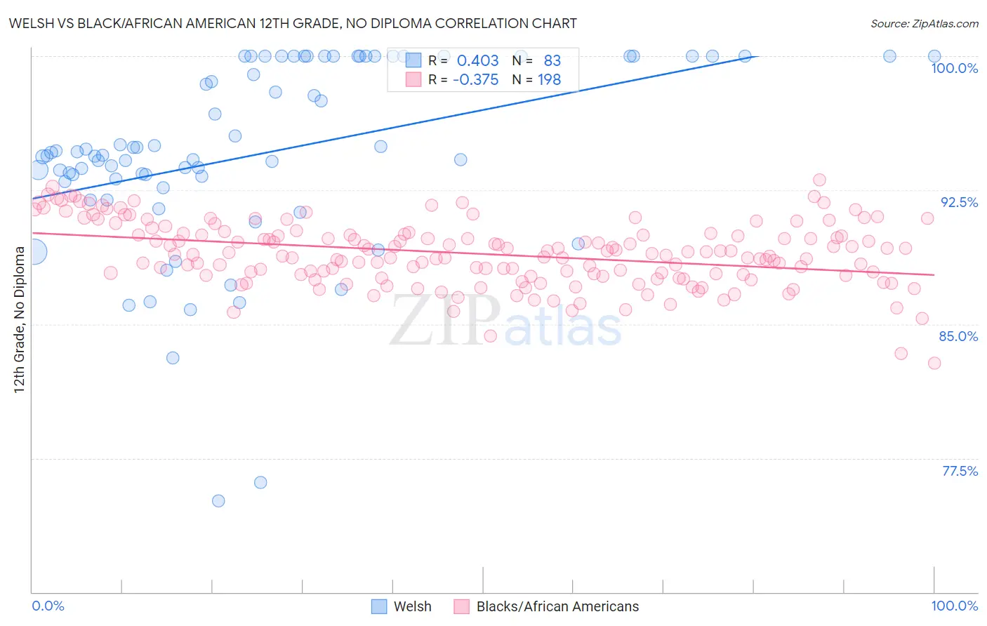Welsh vs Black/African American 12th Grade, No Diploma