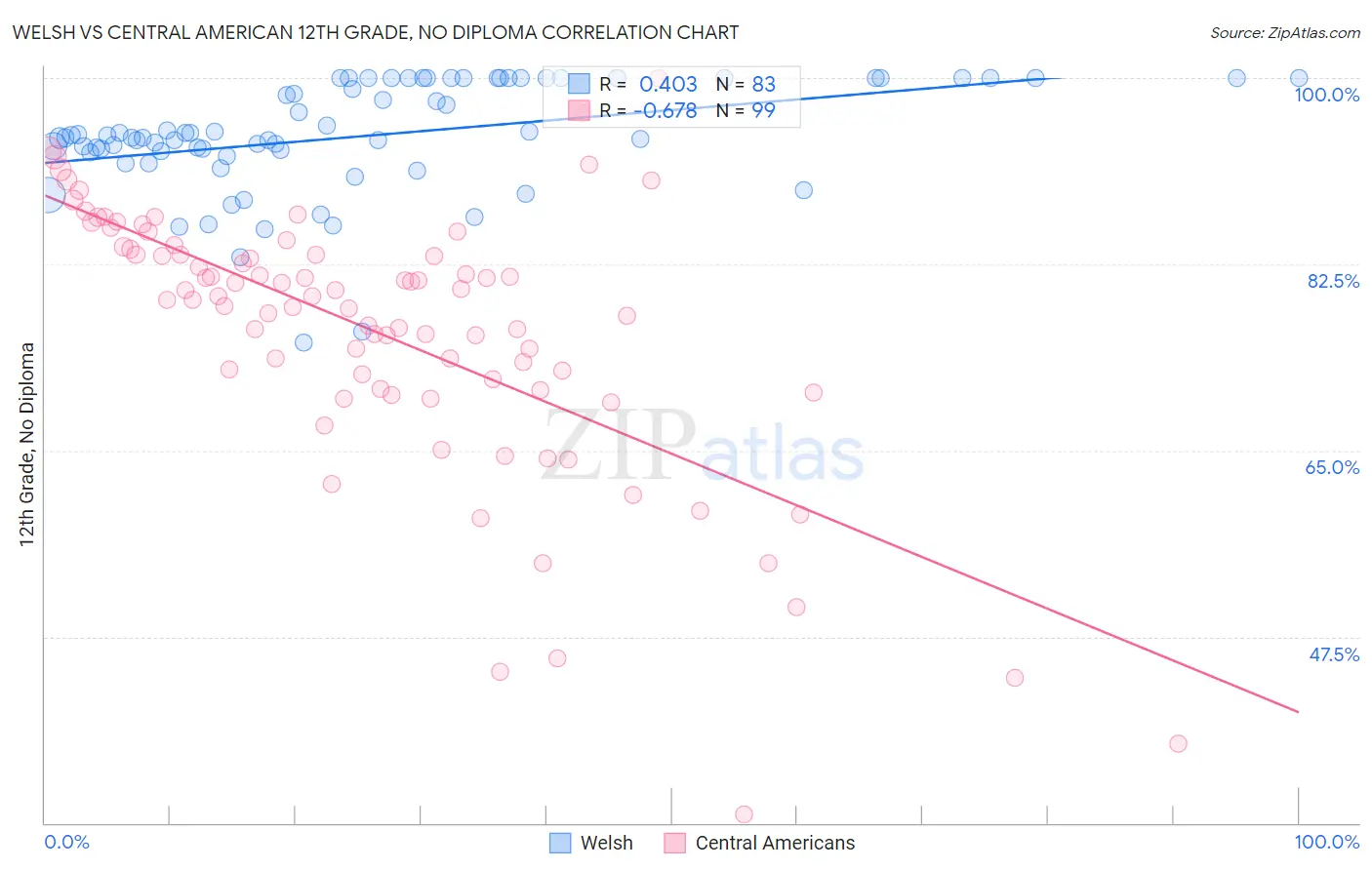 Welsh vs Central American 12th Grade, No Diploma