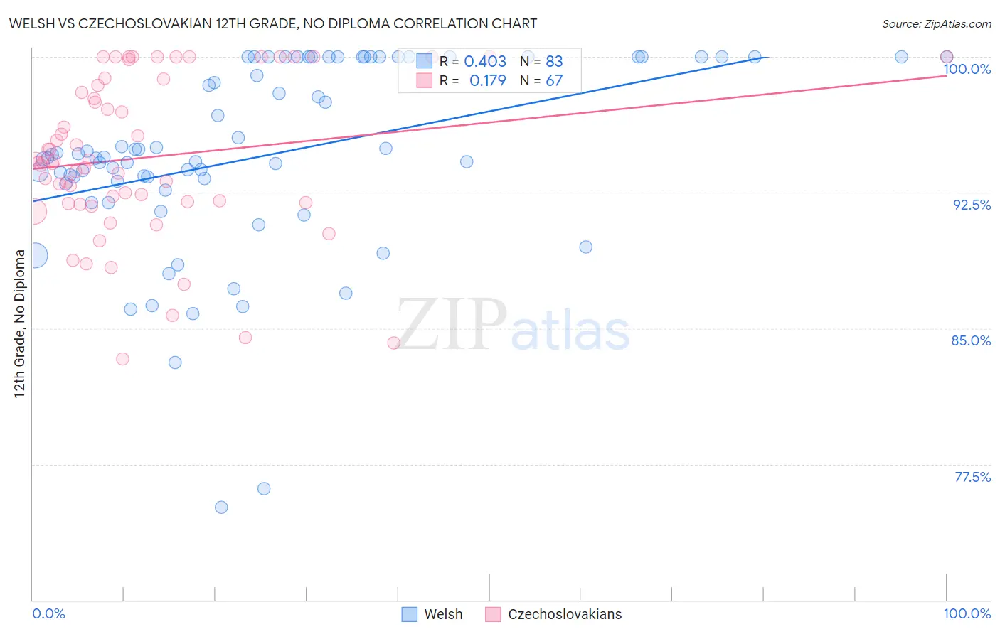 Welsh vs Czechoslovakian 12th Grade, No Diploma