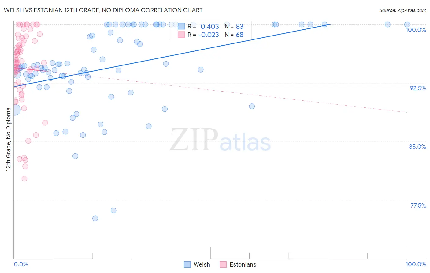 Welsh vs Estonian 12th Grade, No Diploma