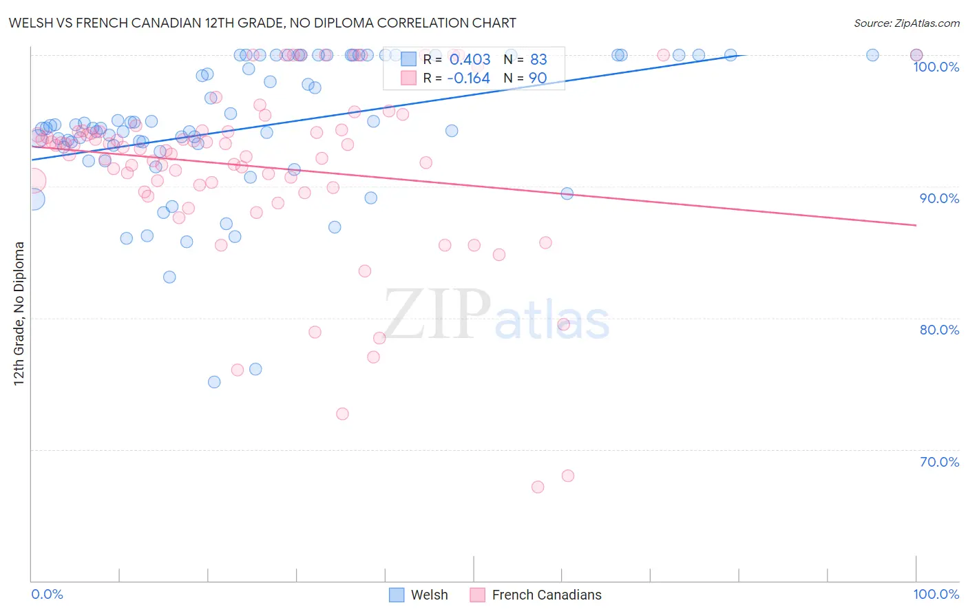 Welsh vs French Canadian 12th Grade, No Diploma