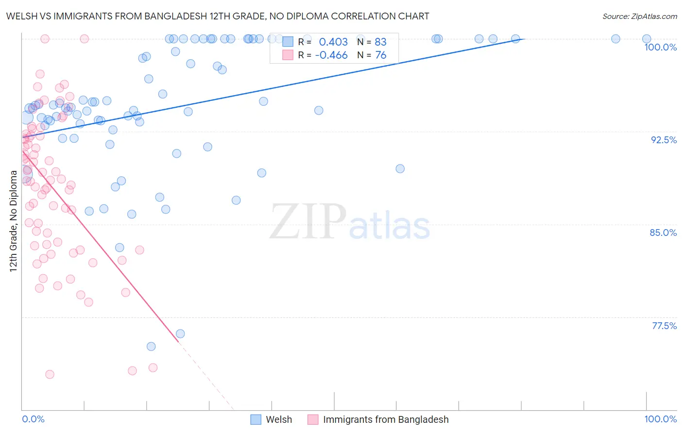 Welsh vs Immigrants from Bangladesh 12th Grade, No Diploma