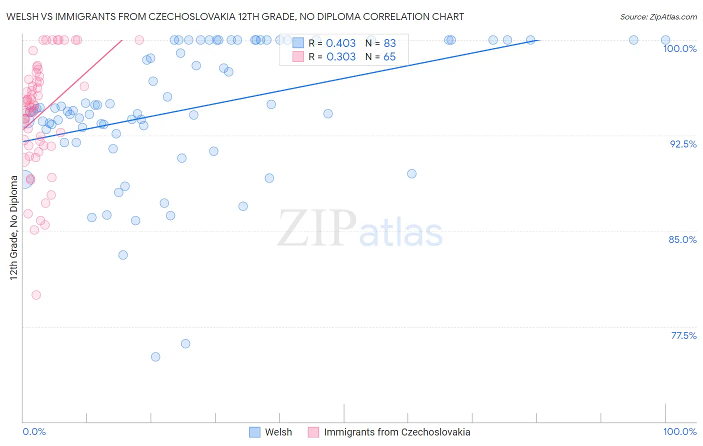 Welsh vs Immigrants from Czechoslovakia 12th Grade, No Diploma