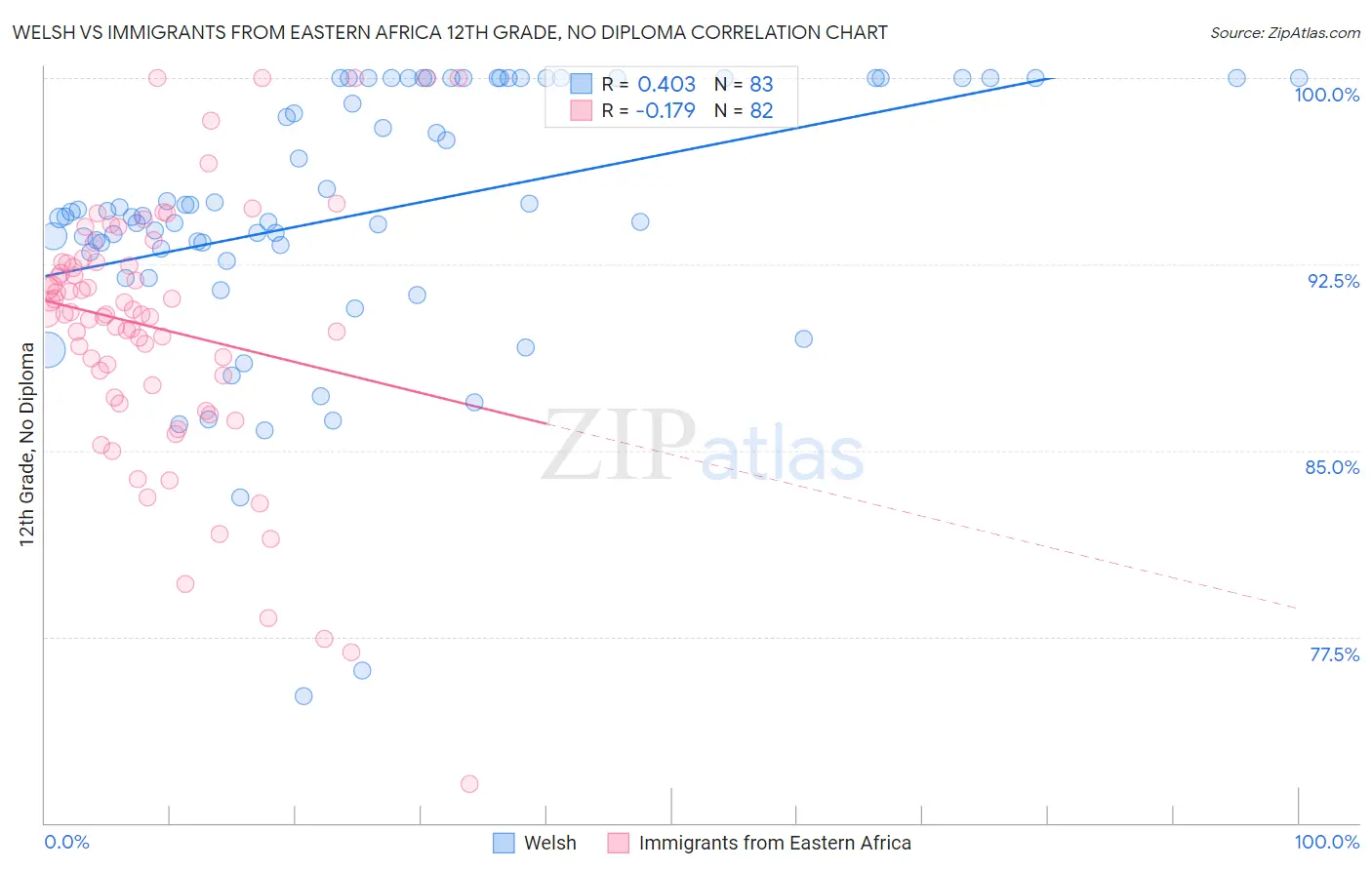 Welsh vs Immigrants from Eastern Africa 12th Grade, No Diploma