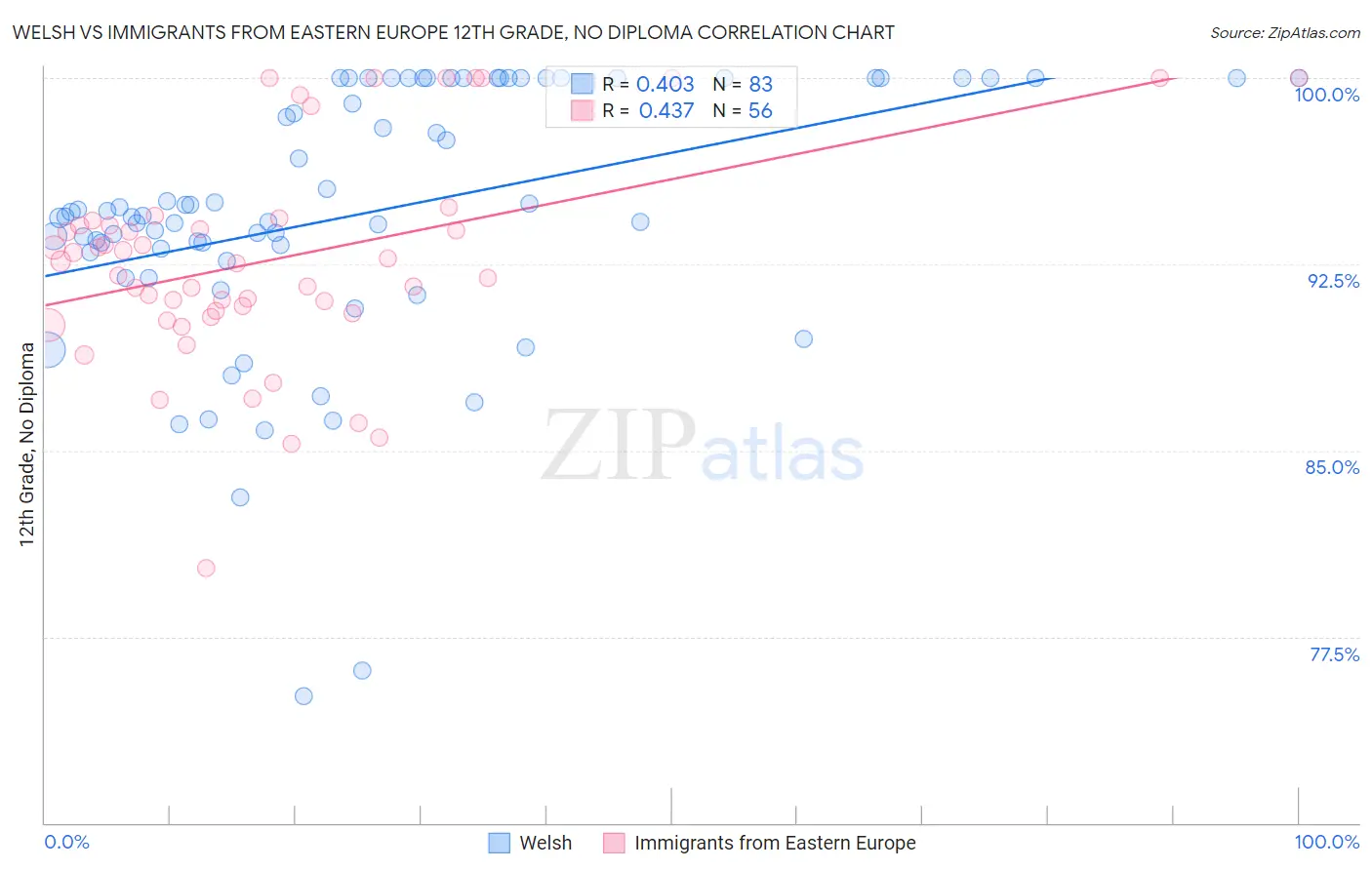 Welsh vs Immigrants from Eastern Europe 12th Grade, No Diploma