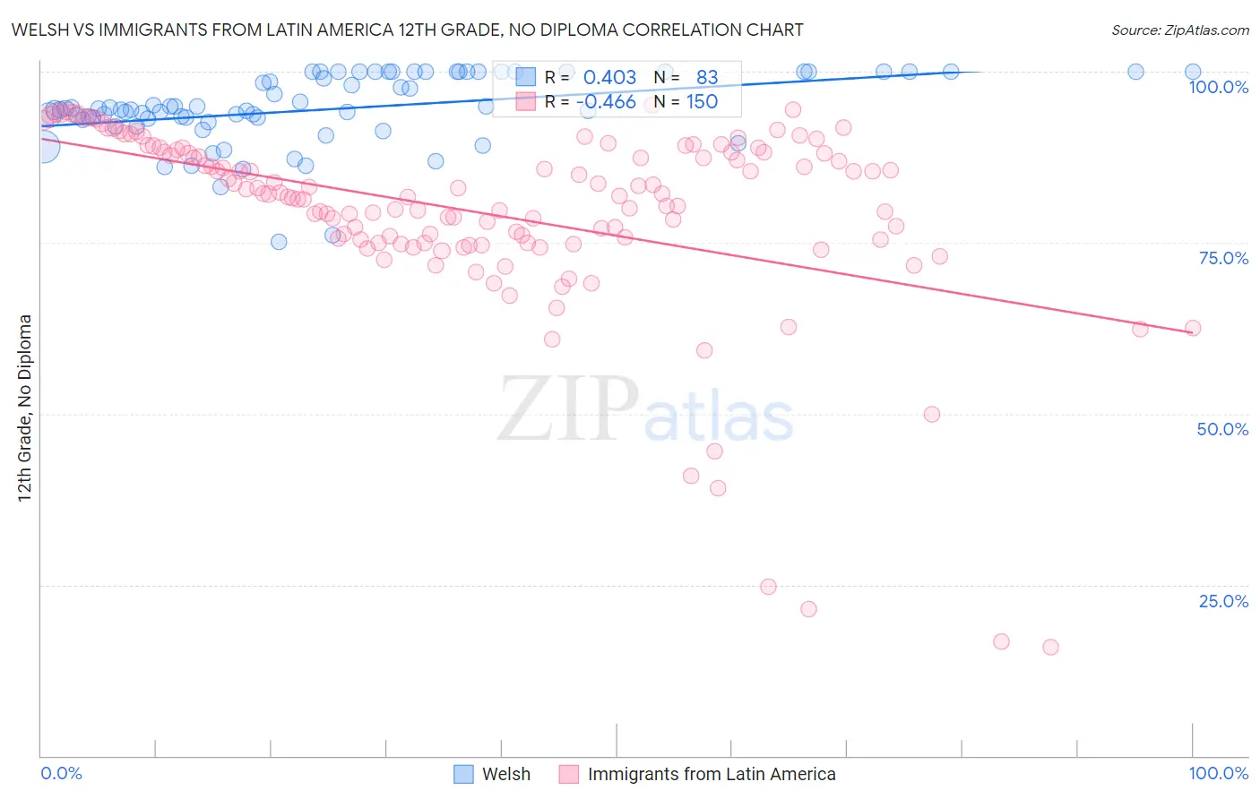 Welsh vs Immigrants from Latin America 12th Grade, No Diploma