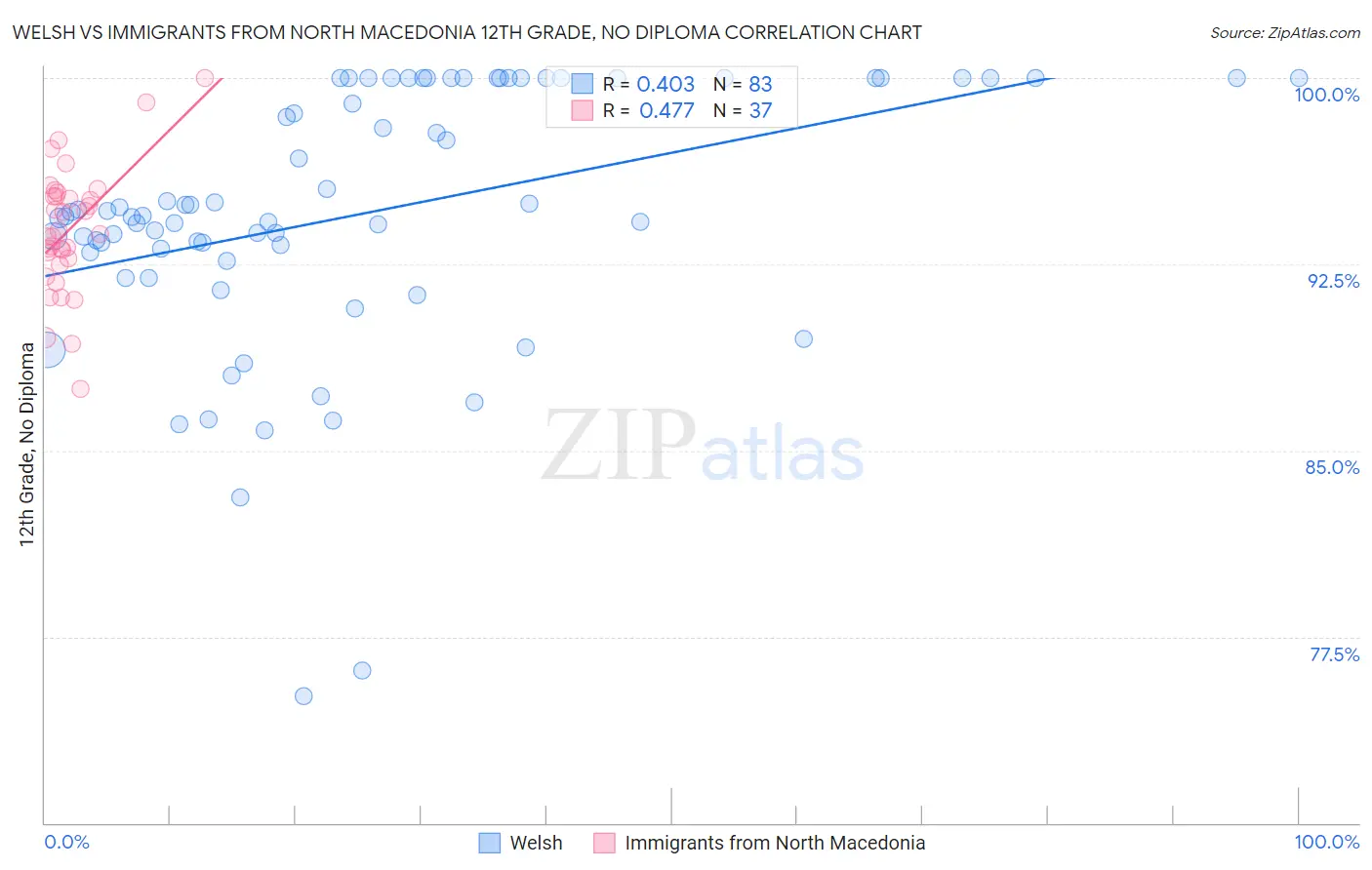 Welsh vs Immigrants from North Macedonia 12th Grade, No Diploma