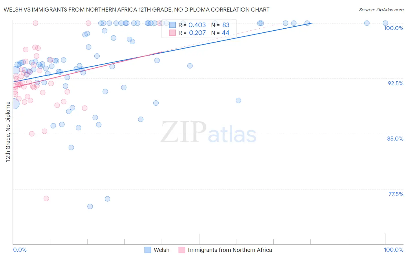 Welsh vs Immigrants from Northern Africa 12th Grade, No Diploma