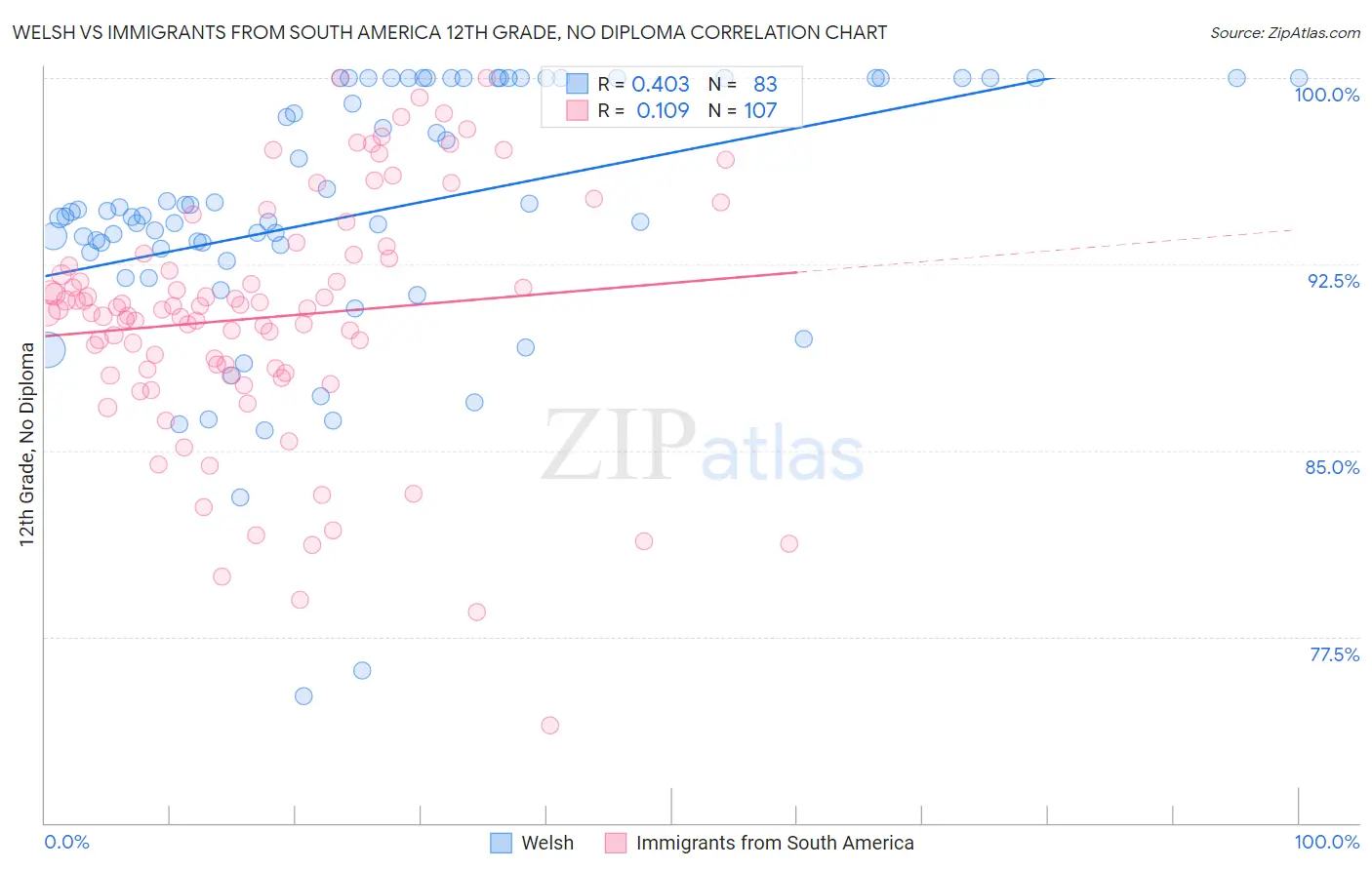 Welsh vs Immigrants from South America 12th Grade, No Diploma