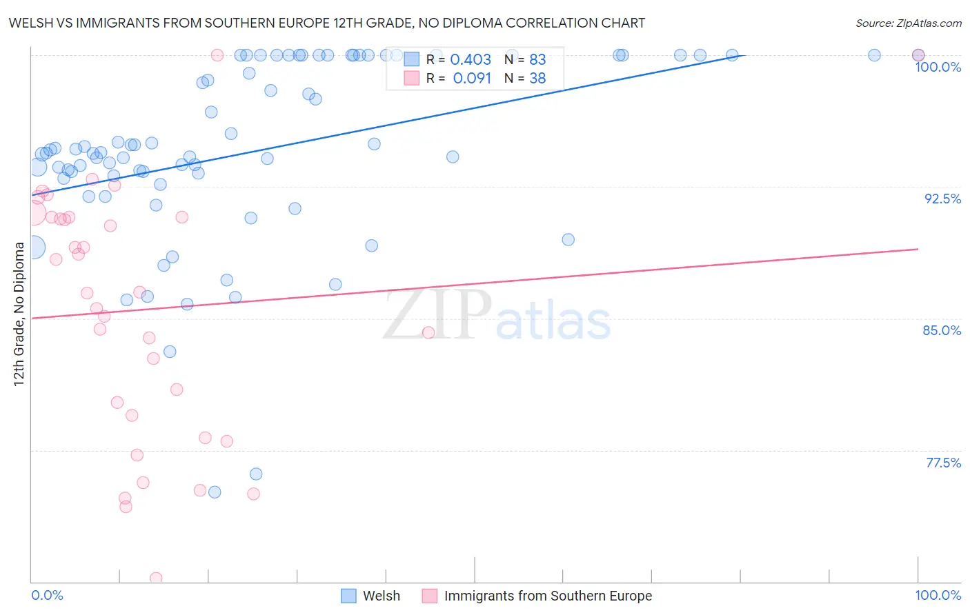 Welsh vs Immigrants from Southern Europe 12th Grade, No Diploma