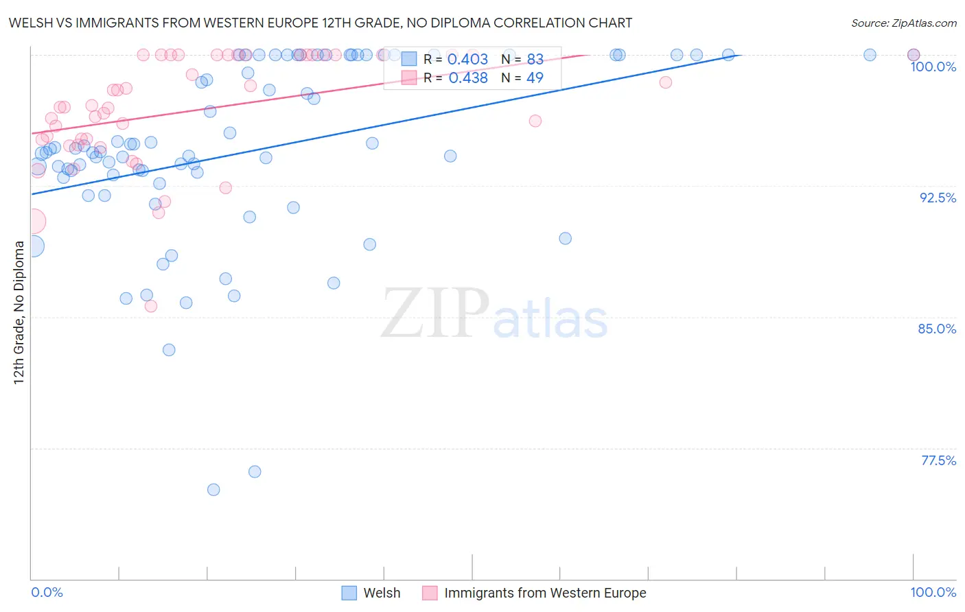 Welsh vs Immigrants from Western Europe 12th Grade, No Diploma