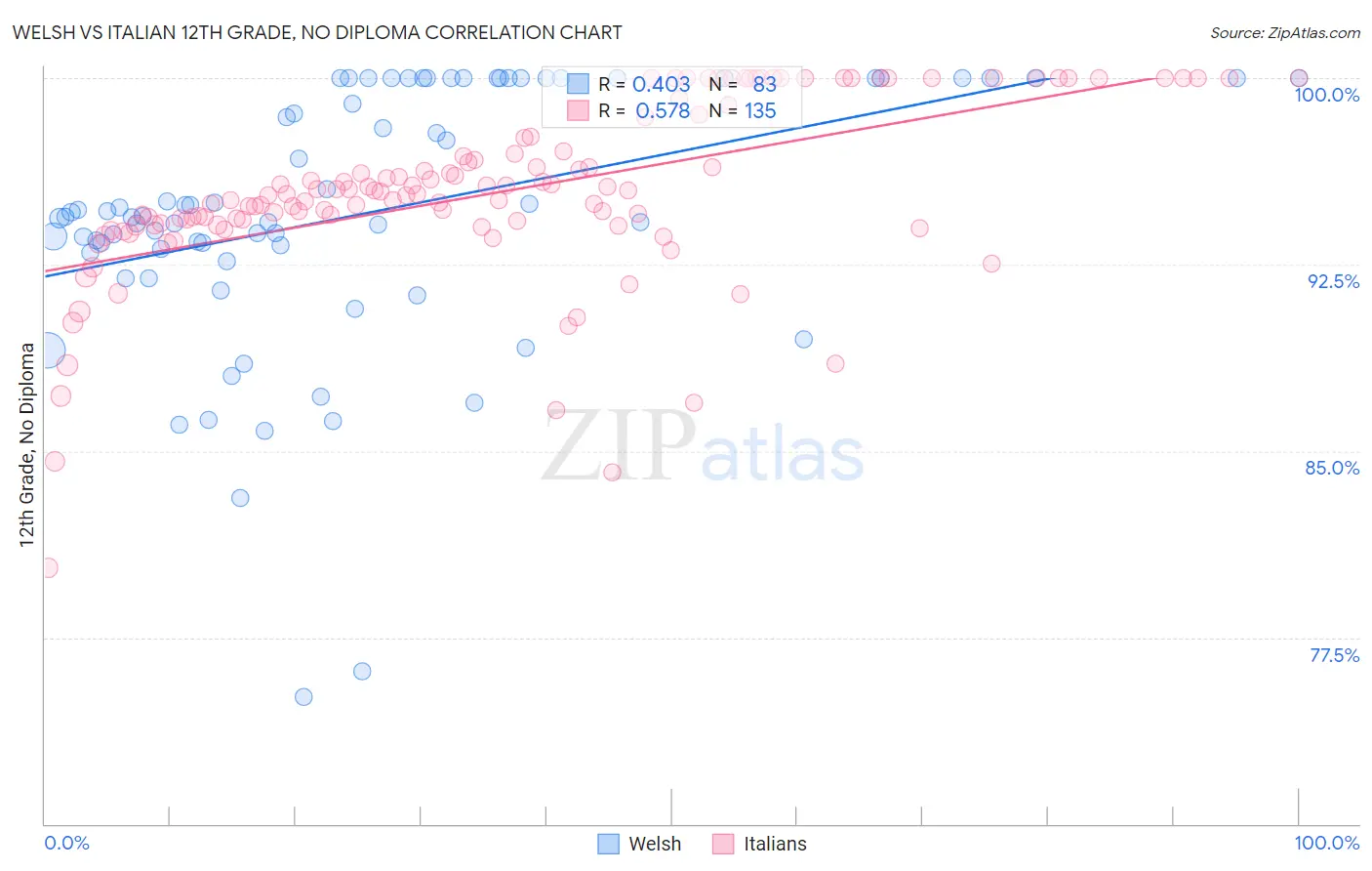 Welsh vs Italian 12th Grade, No Diploma