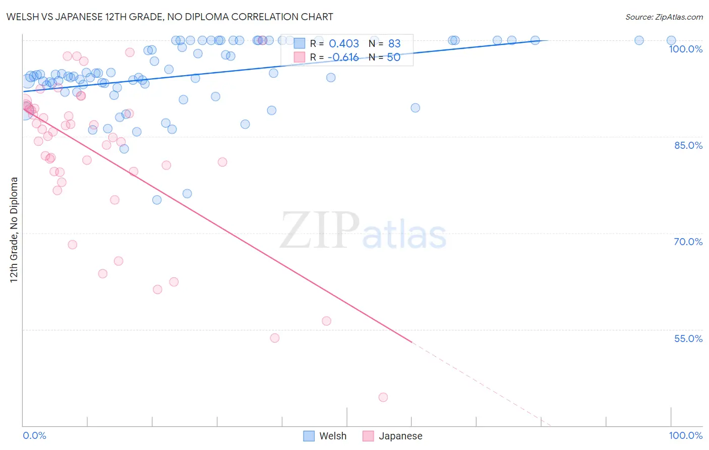 Welsh vs Japanese 12th Grade, No Diploma