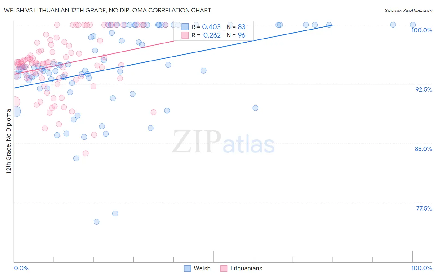 Welsh vs Lithuanian 12th Grade, No Diploma