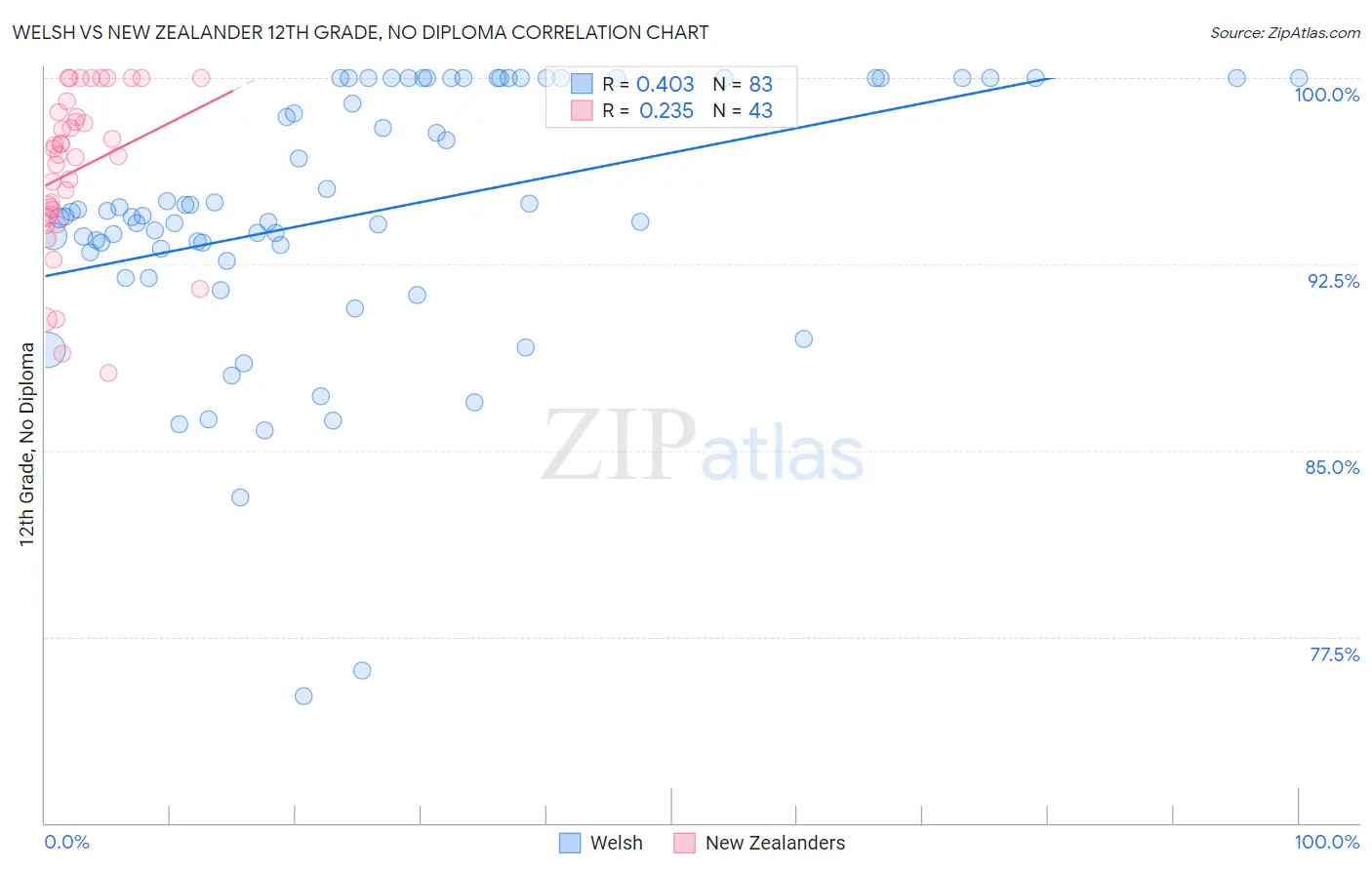 Welsh vs New Zealander 12th Grade, No Diploma