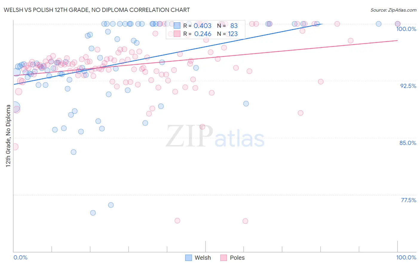 Welsh vs Polish 12th Grade, No Diploma