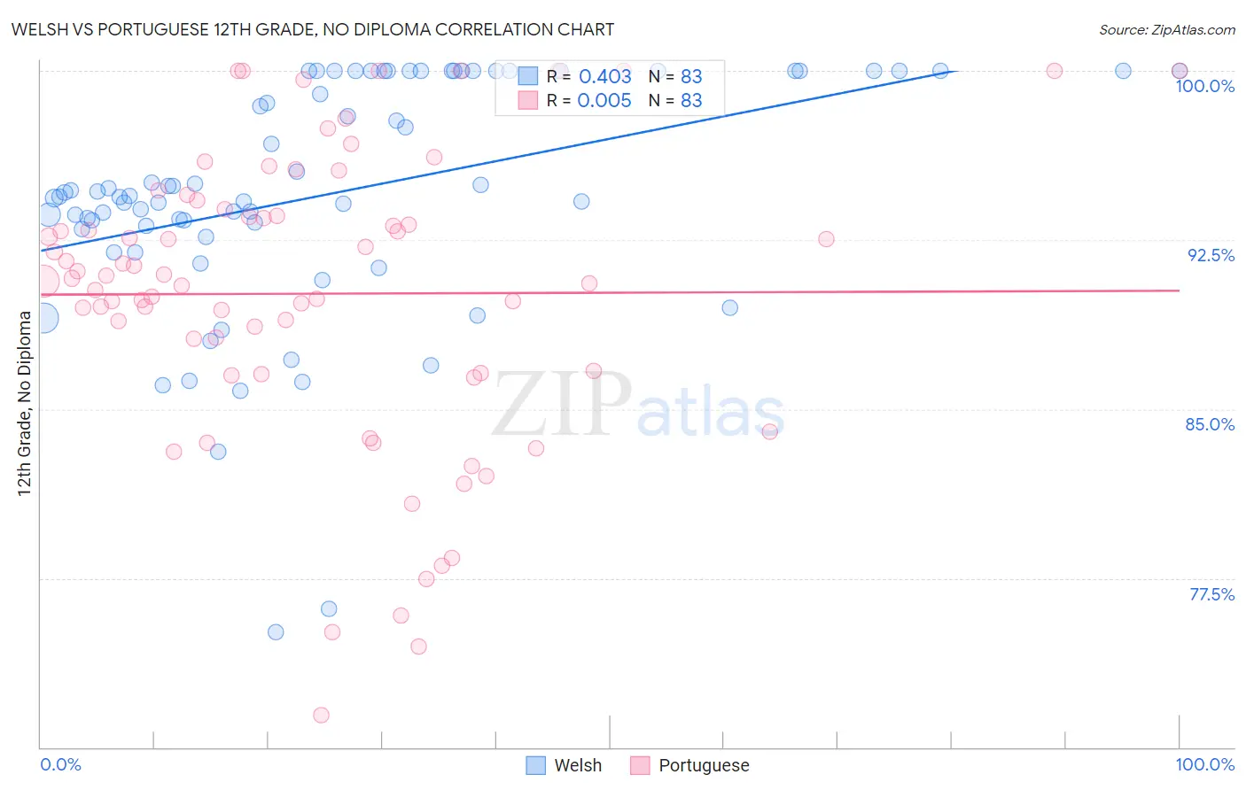 Welsh vs Portuguese 12th Grade, No Diploma