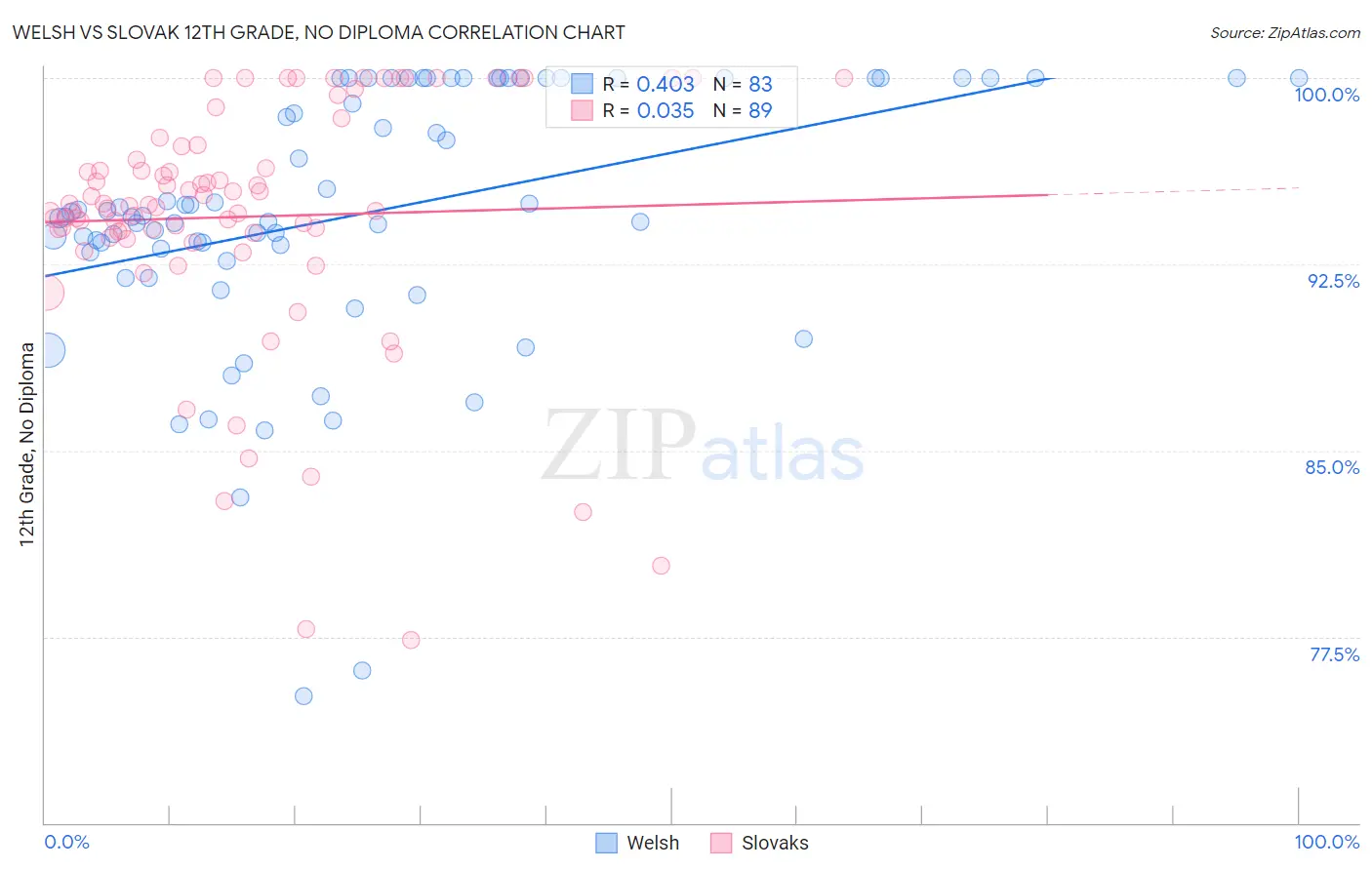 Welsh vs Slovak 12th Grade, No Diploma