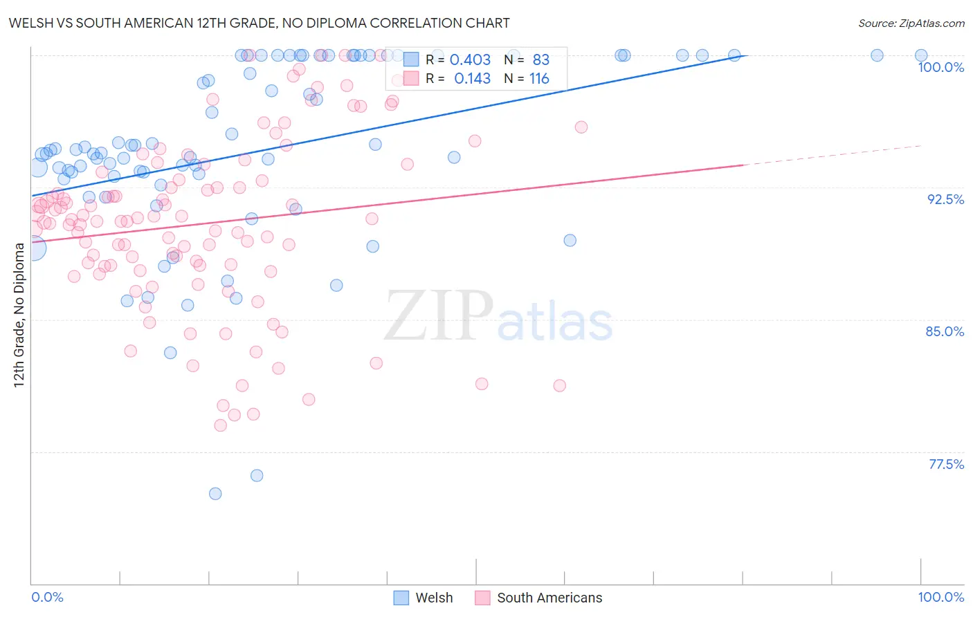Welsh vs South American 12th Grade, No Diploma