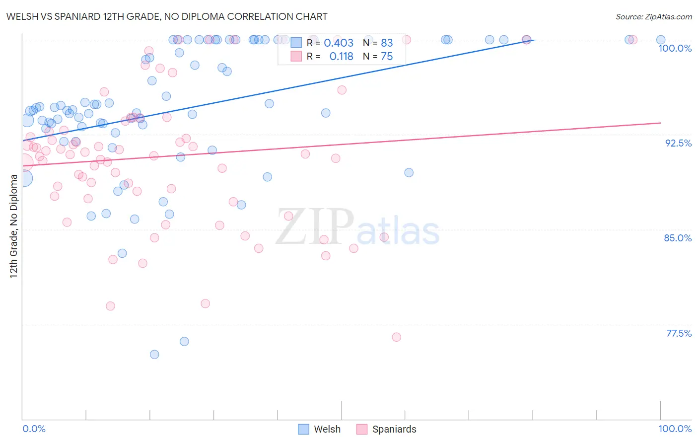 Welsh vs Spaniard 12th Grade, No Diploma