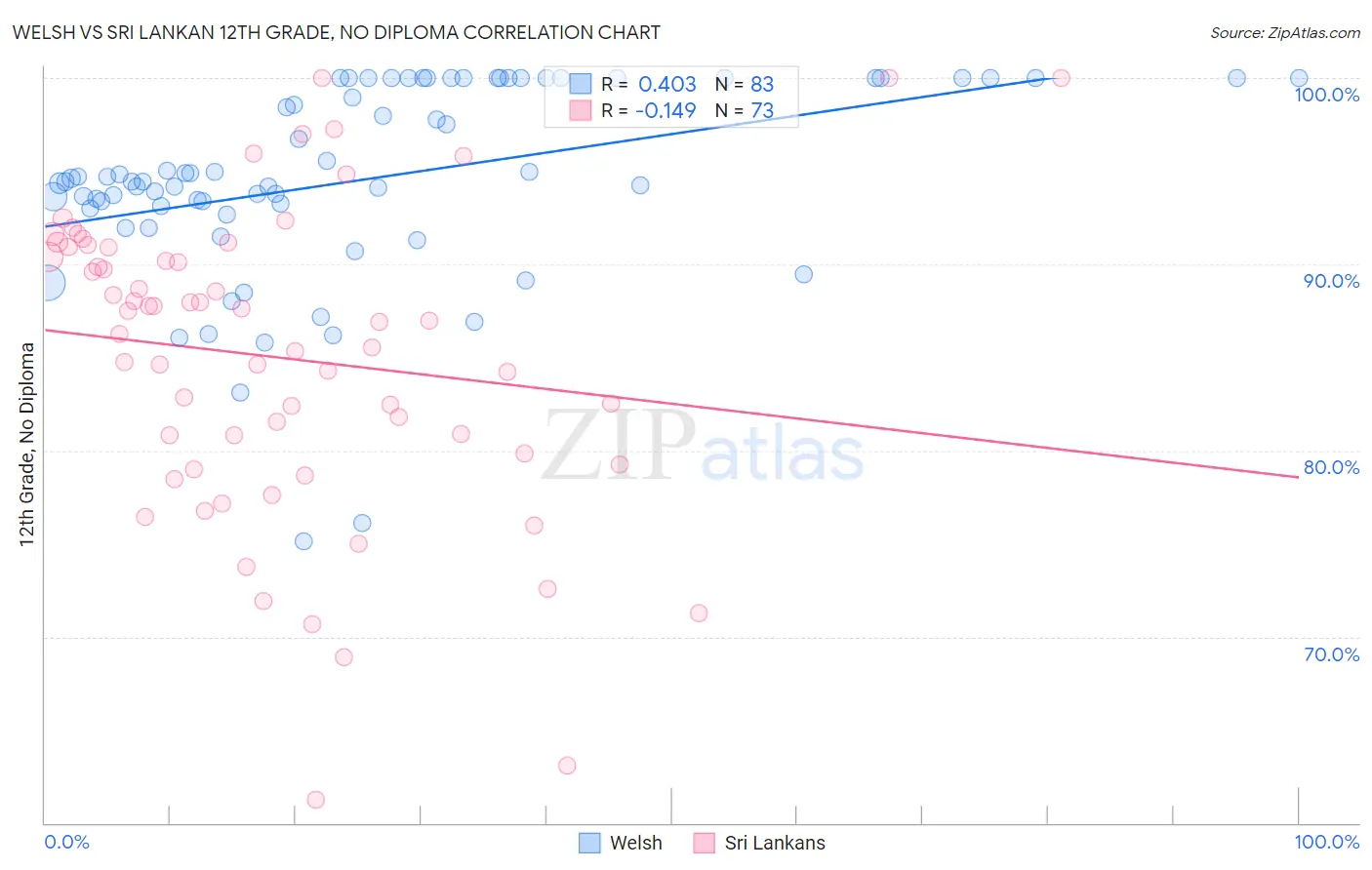 Welsh vs Sri Lankan 12th Grade, No Diploma
