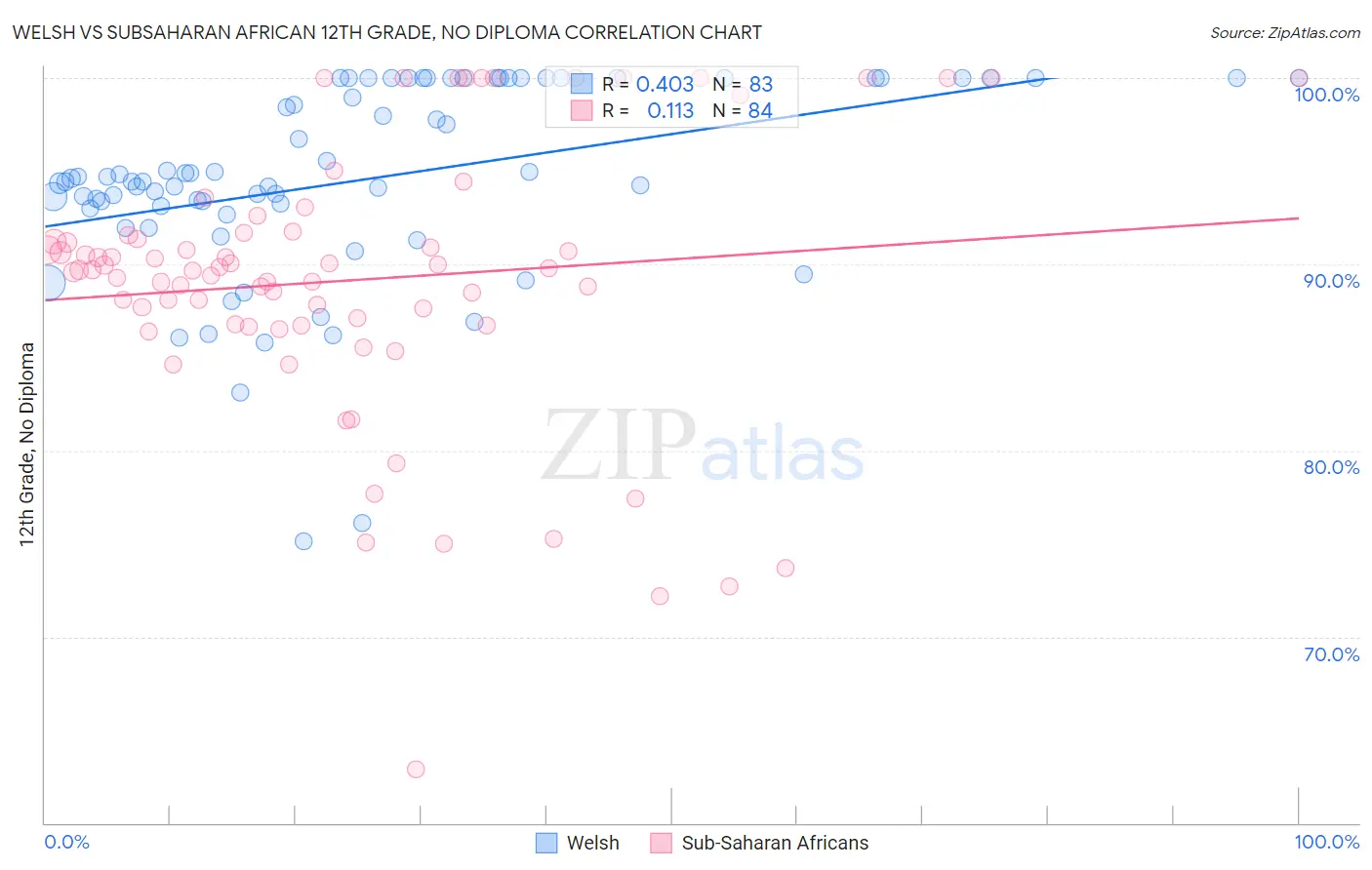 Welsh vs Subsaharan African 12th Grade, No Diploma