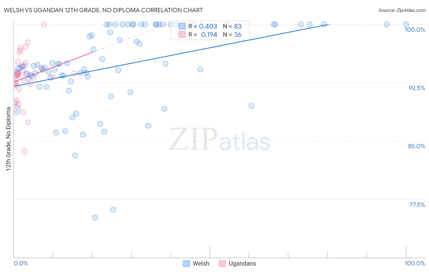 Welsh vs Ugandan 12th Grade, No Diploma