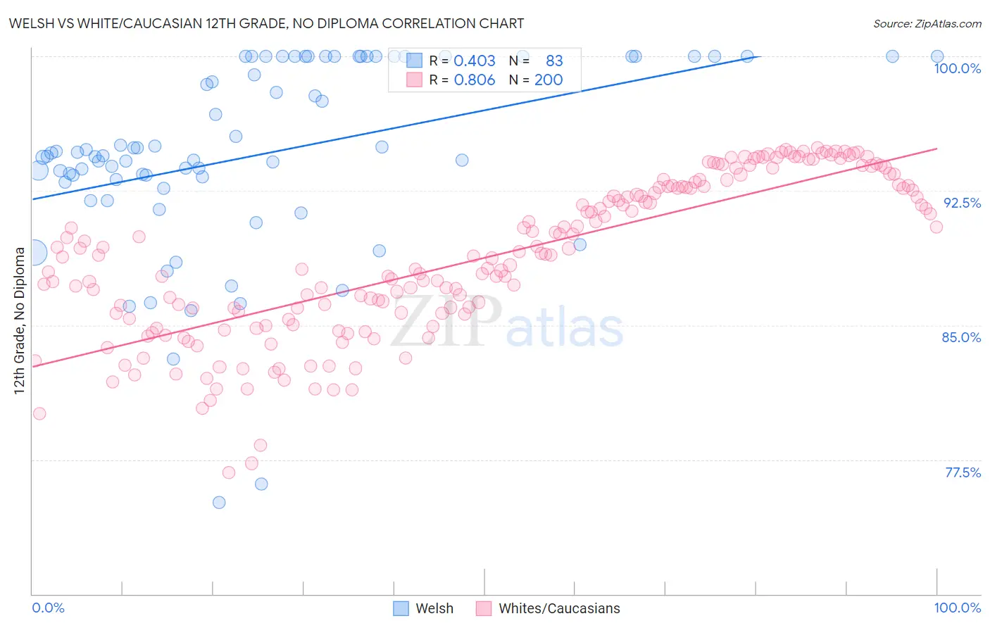 Welsh vs White/Caucasian 12th Grade, No Diploma