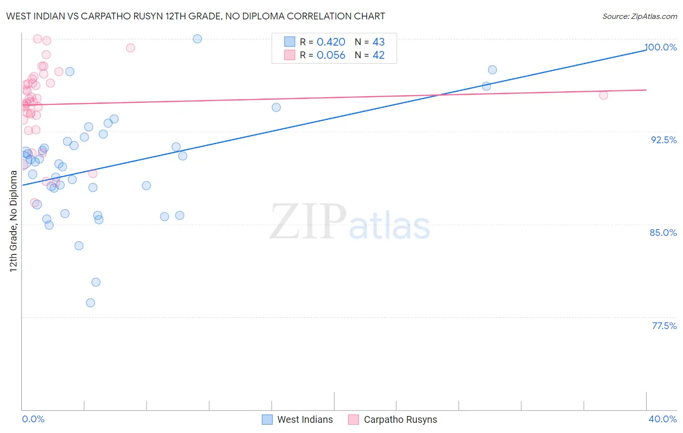 West Indian vs Carpatho Rusyn 12th Grade, No Diploma