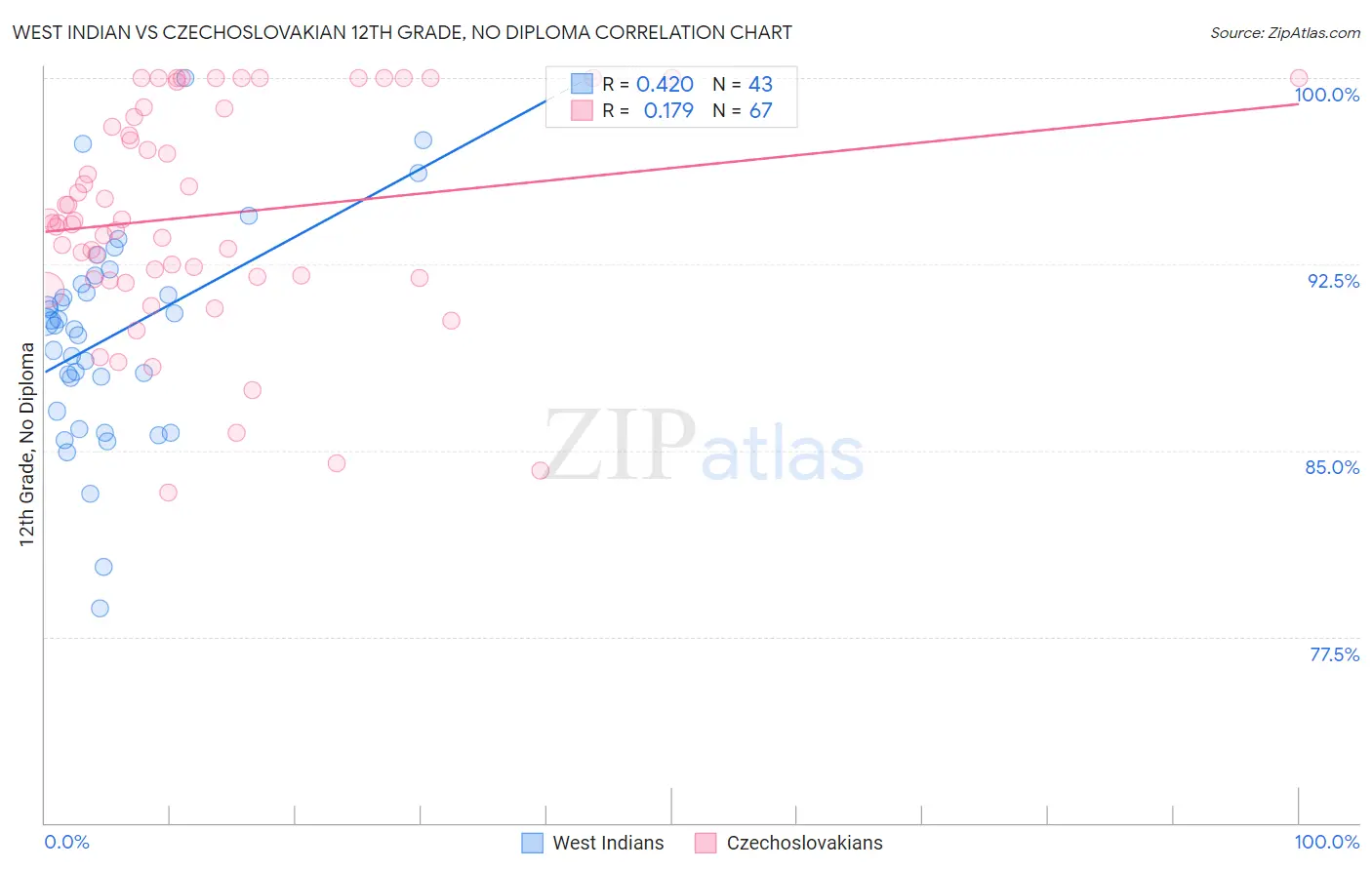 West Indian vs Czechoslovakian 12th Grade, No Diploma