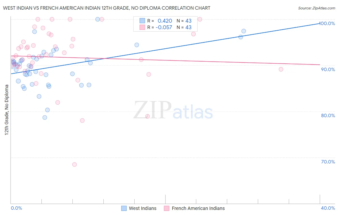 West Indian vs French American Indian 12th Grade, No Diploma